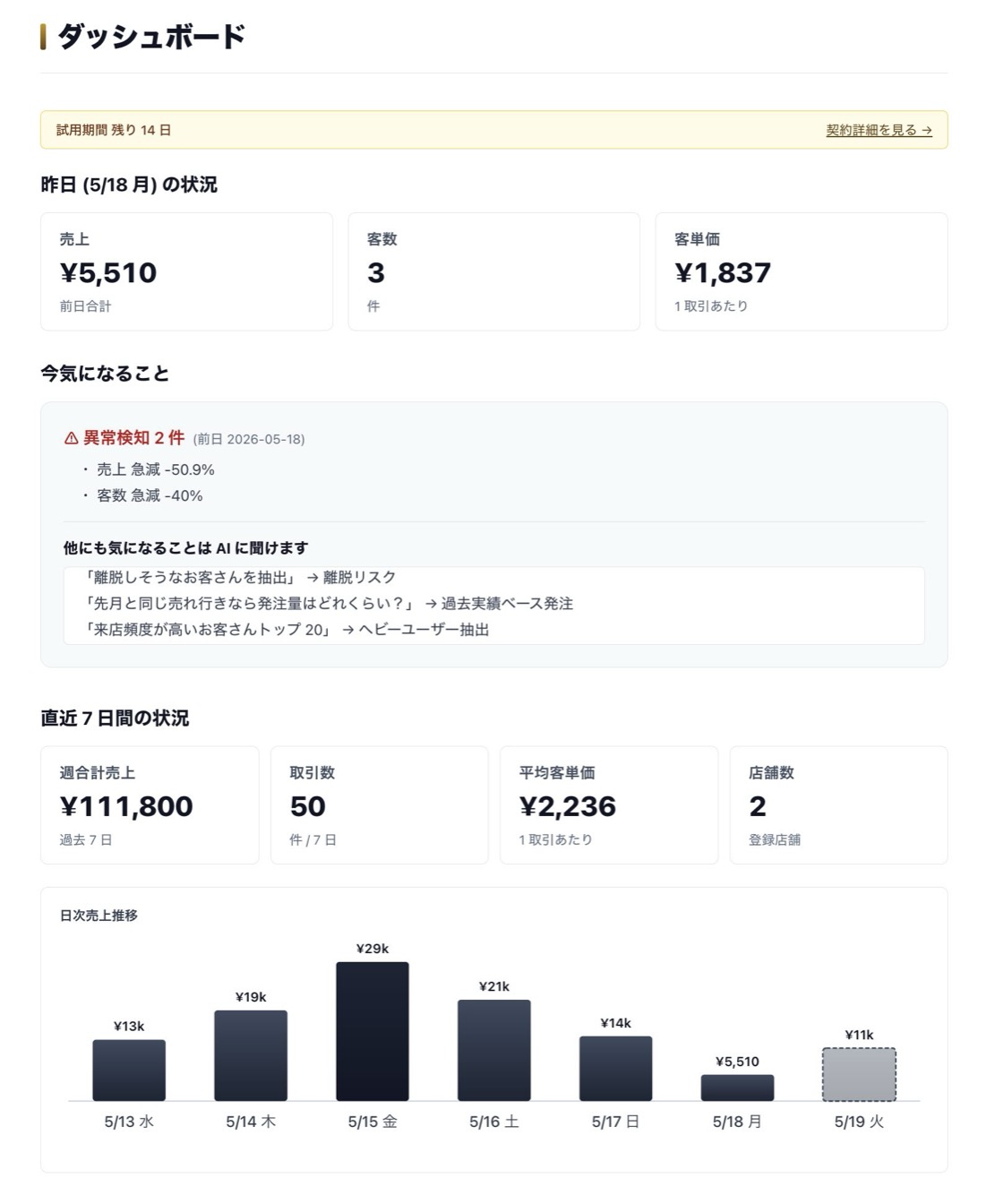 店長の右腕のダッシュボード — 昨日の売上 KPI、異常検知、直近 7 日間の売上トレンド